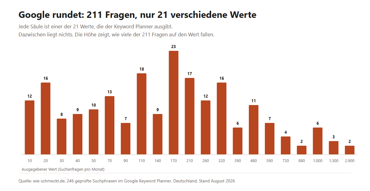 Säulendiagramm, das zeigt, wie sich 211 geprüfte Suchphrasen auf nur 21 verschiedene vom Google Keyword Planner ausgegebene Werte verteilen