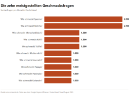 Balkendiagramm der zehn meistgesuchten Wie-schmeckt-Fragen in Deutschland, angeführt von Sperma und Matcha mit je 2.900 Suchanfragen pro Monat