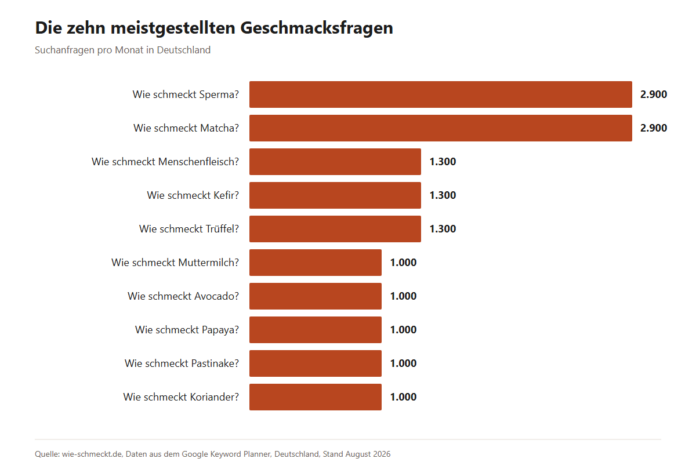 Balkendiagramm der zehn meistgesuchten Wie-schmeckt-Fragen in Deutschland, angeführt von Sperma und Matcha mit je 2.900 Suchanfragen pro Monat