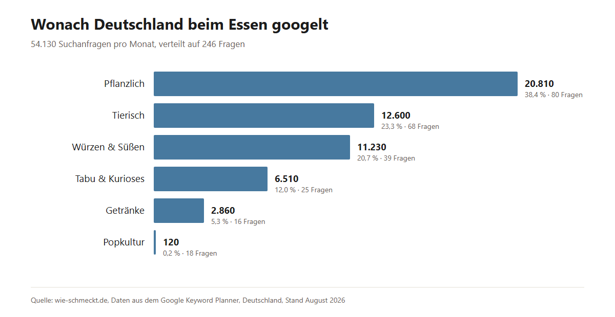 Balkendiagramm der Suchanfragen nach Warengruppen: Pflanzlich 20.810, Tierisch 12.600, Würzen und Süßen 11.230, Tabu und Kurioses 6.510, Getränke 2.860, Popkultur 120