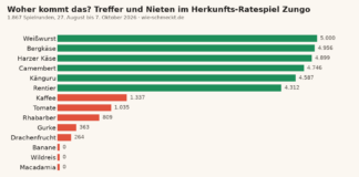 Weißwurst ja, Banane nein: Die Herkunfts-Auswertung von Zungo Balkendiagramm: durchschnittliche Punkte pro Runde in Zungo, Weißwurst und Bergkäse fast 5.000, Banane, Wildreis und Macadamia 0