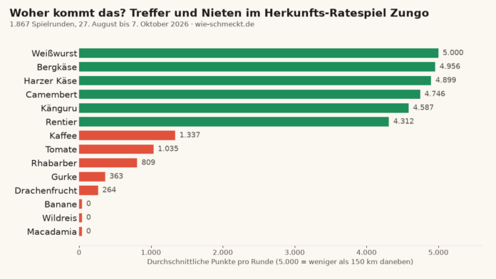 Balkendiagramm: durchschnittliche Punkte pro Runde in Zungo, Weißwurst und Bergkäse fast 5.000, Banane, Wildreis und Macadamia 0